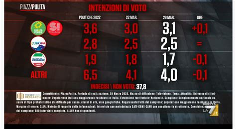 Sondaggio Proger Index Research Marzo Intenzioni Di Voto