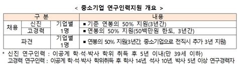 1cup 중기부 ‘2023년도 중소기업 연구인력지원사업 참여기업 모집