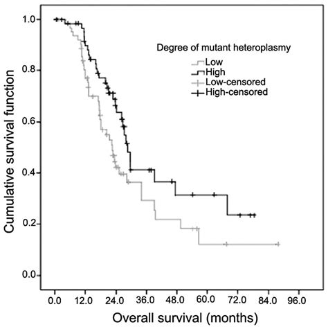 Heteroplasmy Of Mutant Mitochondrial DNA A10398G And Analysis Of Its