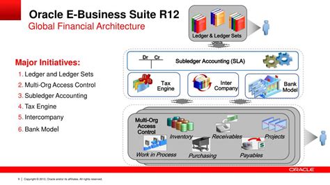 Ppt Oracle E Business Suite Technology Highlights And Upgrade Best