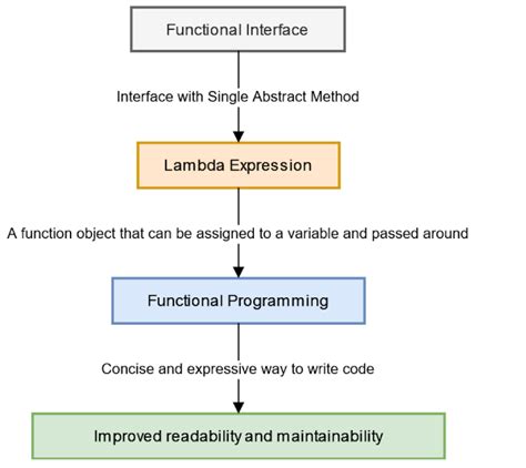 How Lambda Expression And Functional Interface Work Together In Java