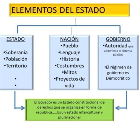 AYUDA ES SOBRE ESTADO NACION Y GOBIERNO Realiza Un Cuadro Comparativo