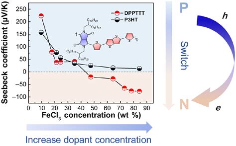 P Type Chemical Doping Induced High Bipolar Electrical Conductivities