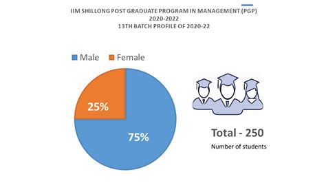 Iim Shillong Placement Report 2022 Highest Ctc 55 22lpa Avg Ctc 23