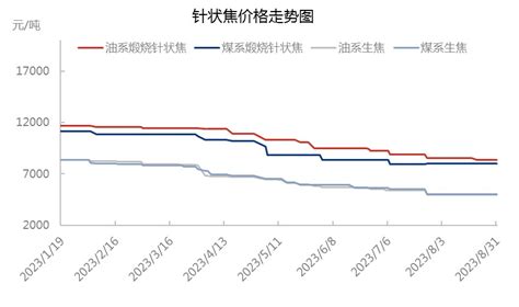 【针状焦月评】需求缓慢恢复 针状焦价格窄幅波动（2023年8月） 聚兴碳素