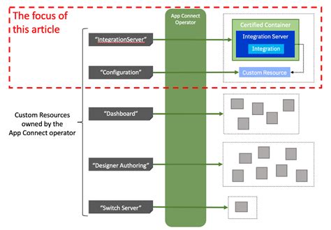 Ibm App Connect Operators Part Exploring The Integrationserver