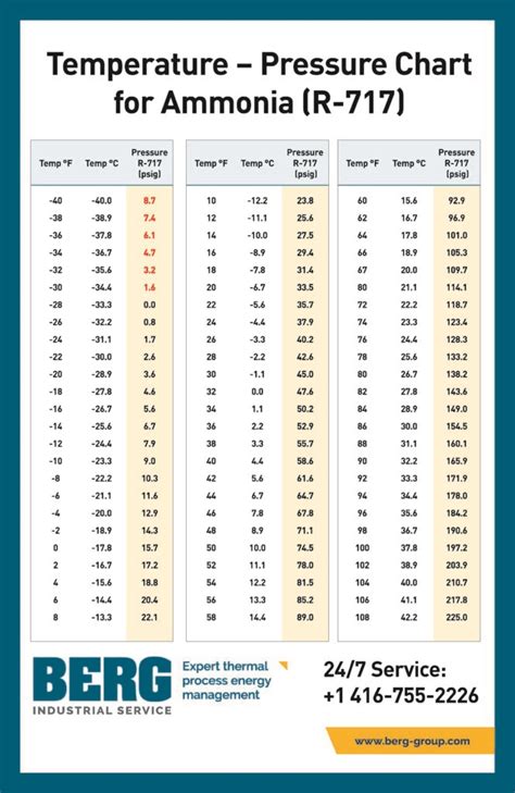 Refrigerant Pressure Temperature Chart