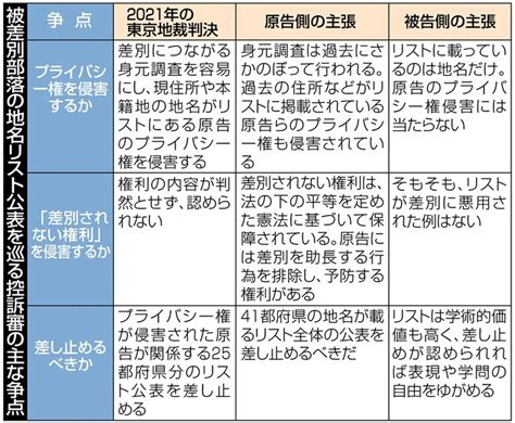 被差別部落の地名リスト公表を巡る控訴審の主な争点 「部落地名リスト」公表禁止の範囲は 東京高裁28日判決 写真・画像12｜【西日本新聞me】