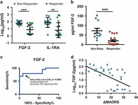 Low Serum Levels Of Fgf Predict Treatment Response To Ketamine