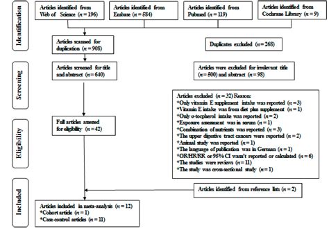 Nutrients Free Full Text Association Between Dietary Vitamin E