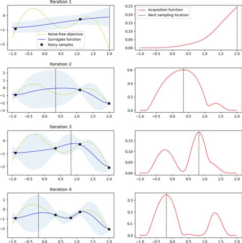 An Example Of The Bayesian Optimization Process Bayesian Optimization