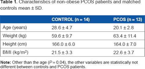 Characteristics Of Non Obese Pcos Patients And Matched Controls Mean ±