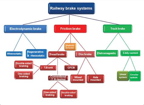 presents a summary of different types of brake systems in rail ...