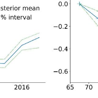 Posterior Means And Credible Intervals For The Regression