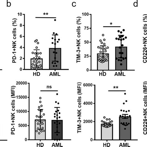 Lower Expression Of Ifn γ Cd107a By Tigit⁺nk Cells A Comparison Of Download Scientific Diagram