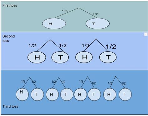 Tree Diagram Probability Calculator Probability Problems U