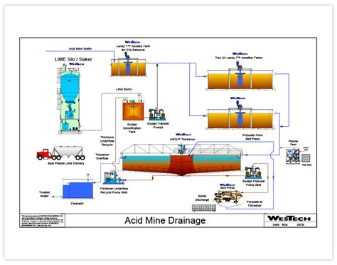 Acid Mine Drainage Process Flow Sheets