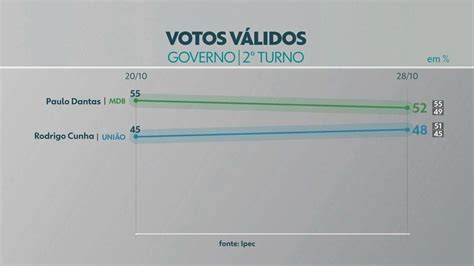 Ipec Em Al Votos V Lidos Paulo Tem E Rodrigo Cunha