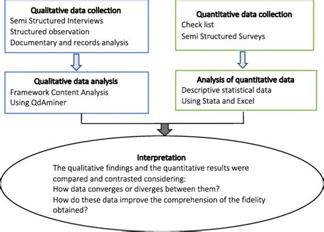 Mixed Methods Study Flow Diagram Of Collection Analysis And