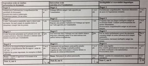 Oral d anglais BTS AM déroulement de l épreuve barème