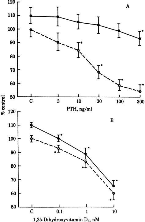 The Effects Of Pemf On Synthesis Of Collagen By Bone Cells Are Shown