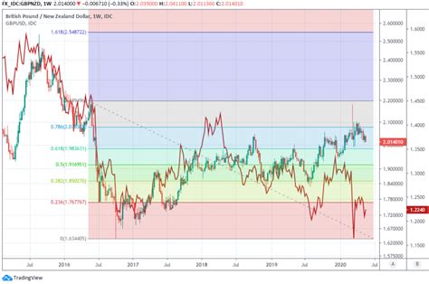 Pound To New Zealand Dollar Rates As Good As They Get Until The RBNZ