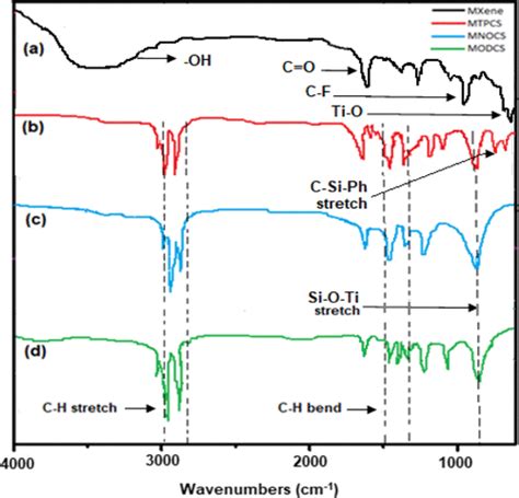 Silane Grafted MXene Ti3C2TX Membranes For Enhanced Water