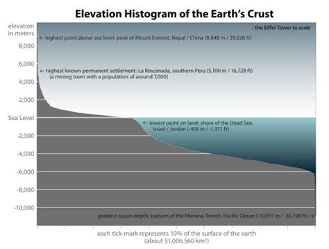 Difference Between Altitude And Elevation Pediaacom