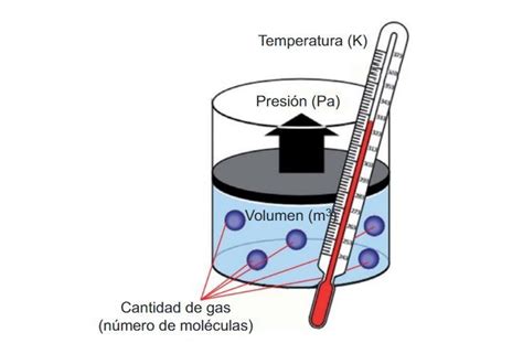 La Ley De Los Gases Perfectos Relaciona La Cantidad De Gas El Volumen