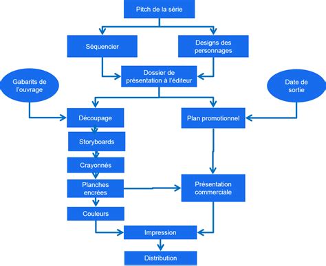 Outil Projet Le Diagramme De Flux Des Produits