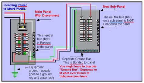 Electrical Panel Grounding A Subpanel Box In The Same Dwelling Home