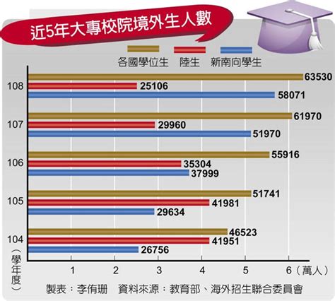 3千境外生不來了 大學好無奈 焦點要聞 中國時報