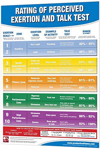 Productive Fitness Laminated Fitness Poster Heart Rate Guidelines