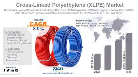 Cross Linked Polyethylene Xlpe Market Size Share And Value