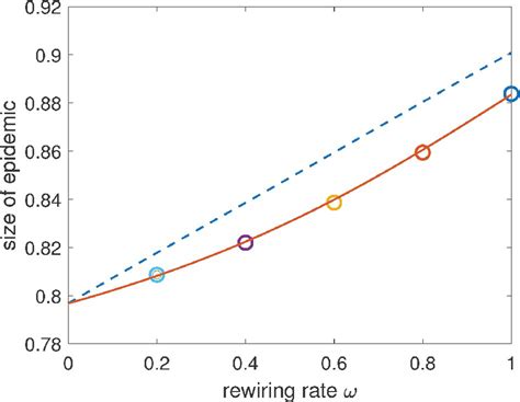 Plots Of τ Solid Curve And ν Dashed Curve As Functions Of ω For Si Download Scientific