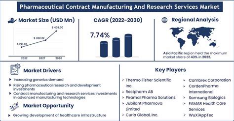 Pharmaceutical Contract Manufacturing And Research Services Market