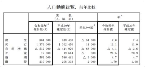 刺激政策無效！日本2019年新生兒數再降，預計將破紀錄跌破90萬人 每日頭條