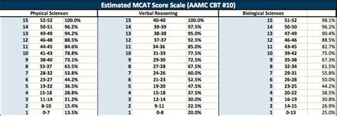 Mcat Scaled Score Conversion Chart