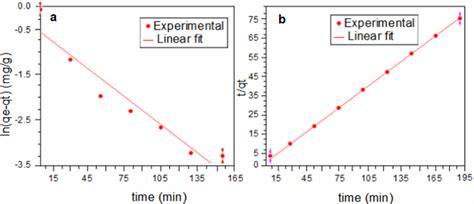 Kinetic Models Of A Lagergren Pseudo First Order And B Pseudo