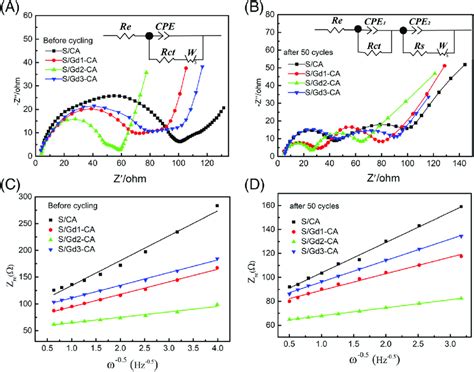 The Nyquist Plots And Corresponding Equivalent Circuit Model Inset Of Download Scientific