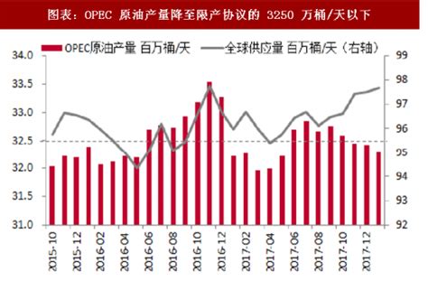 2018年中国原油行业价格走势、消费量及产量分析（图）观研报告网