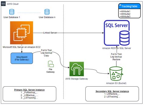 Automate On Premises Or Amazon Ec2 Sql Server To Amazon Rds For Sql Server Migration Using