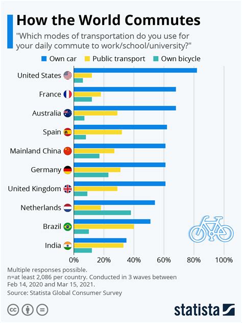 How do people commute to work? | World Economic Forum