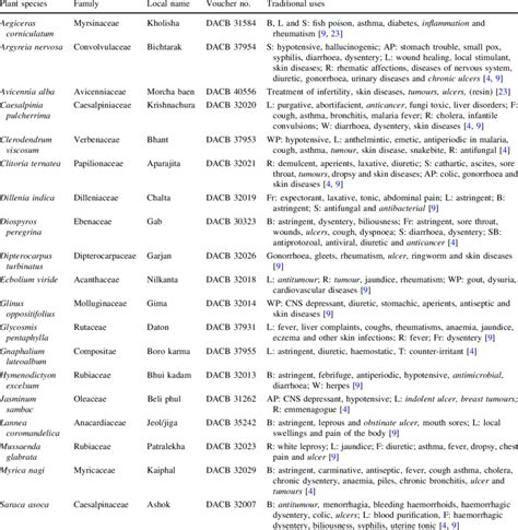 List Of The Selected Bangladeshi Medicinal Plants With Their Download Table