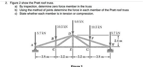 SOLVED Figure Shows The Pratt Roof Truss By Inspection Determine The