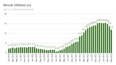 Bne Intellinews Slovak Inflation Dropped To Y Y In May