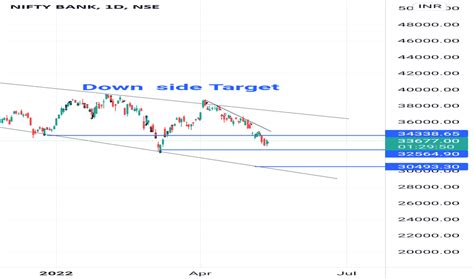 Page 403 Nifty Bank Index Trade Ideas — Nse Banknifty — Tradingview