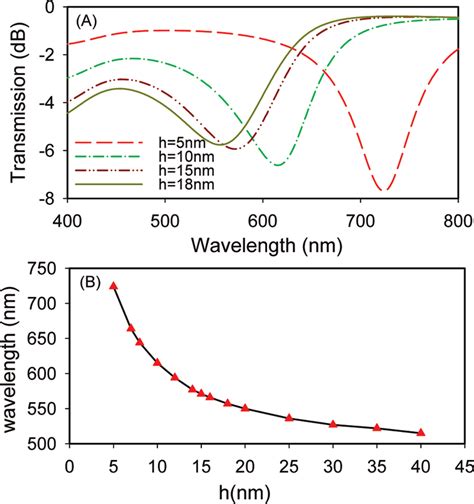 Calculated transmission spectra: (A) Change of transmission spectra ...