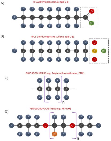Pfas And Forever Chemicals Uses Human Exposure And Effects On Human