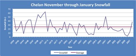 Eastern Washington 2008 Snowfall Plots | Office of the Washington State ...